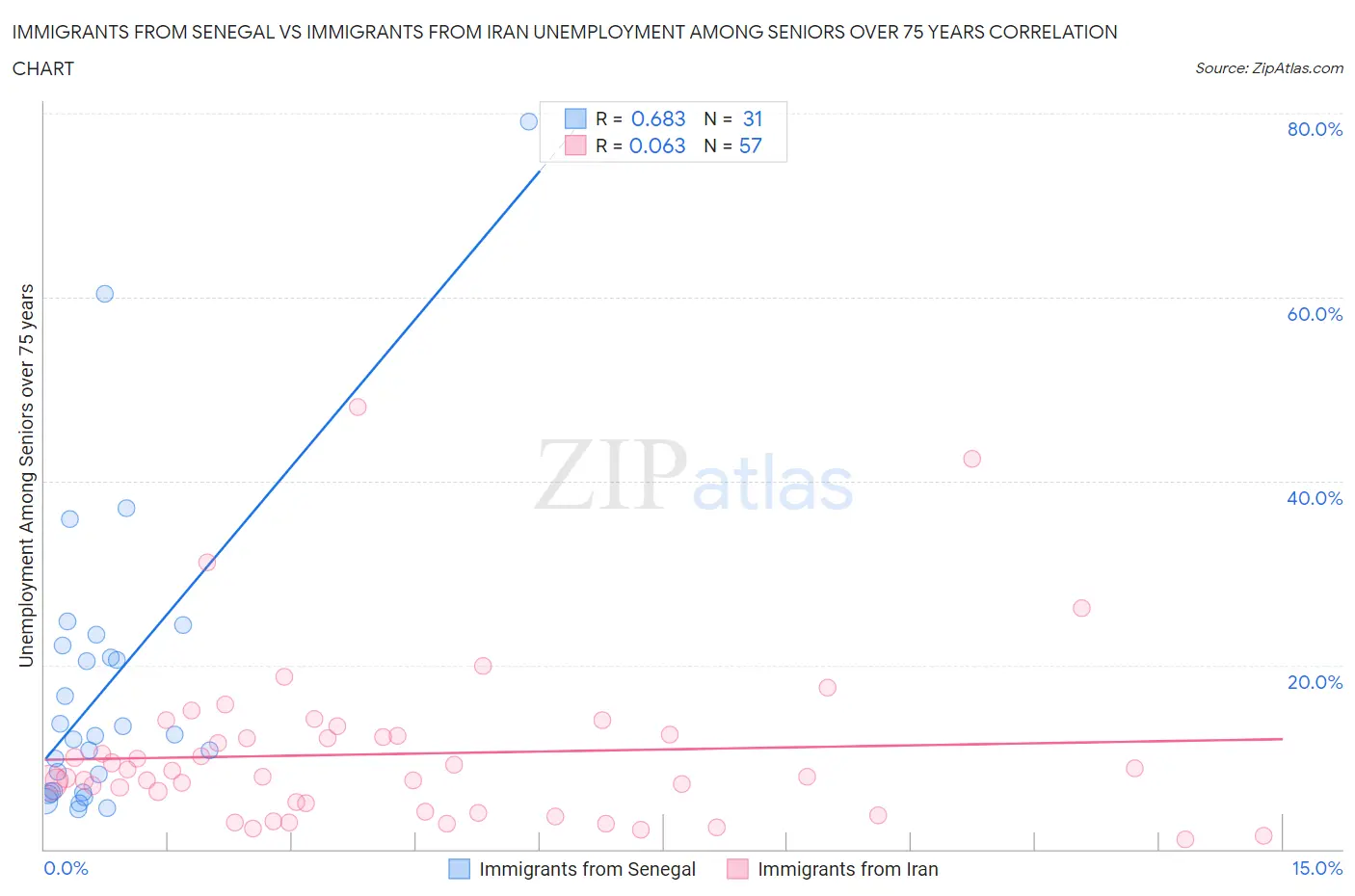 Immigrants from Senegal vs Immigrants from Iran Unemployment Among Seniors over 75 years