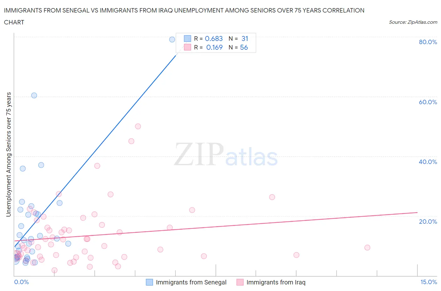 Immigrants from Senegal vs Immigrants from Iraq Unemployment Among Seniors over 75 years