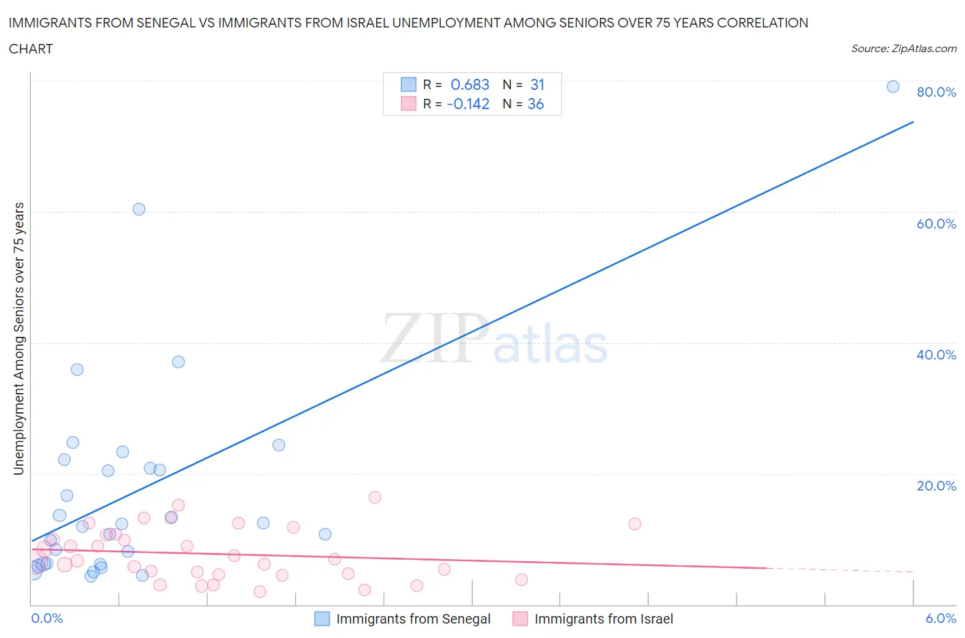 Immigrants from Senegal vs Immigrants from Israel Unemployment Among Seniors over 75 years