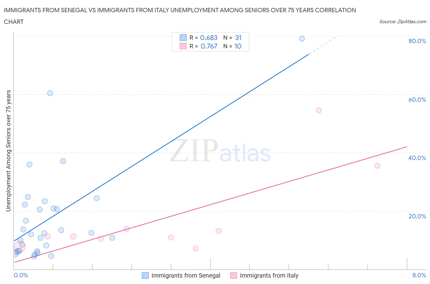 Immigrants from Senegal vs Immigrants from Italy Unemployment Among Seniors over 75 years