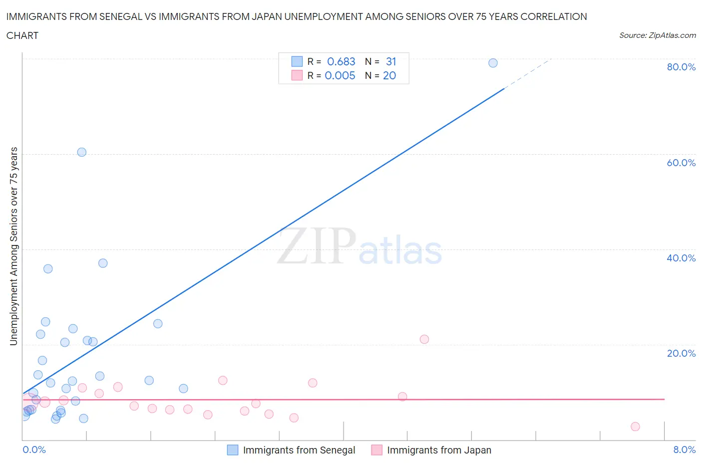 Immigrants from Senegal vs Immigrants from Japan Unemployment Among Seniors over 75 years