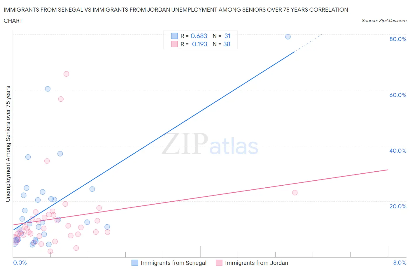 Immigrants from Senegal vs Immigrants from Jordan Unemployment Among Seniors over 75 years