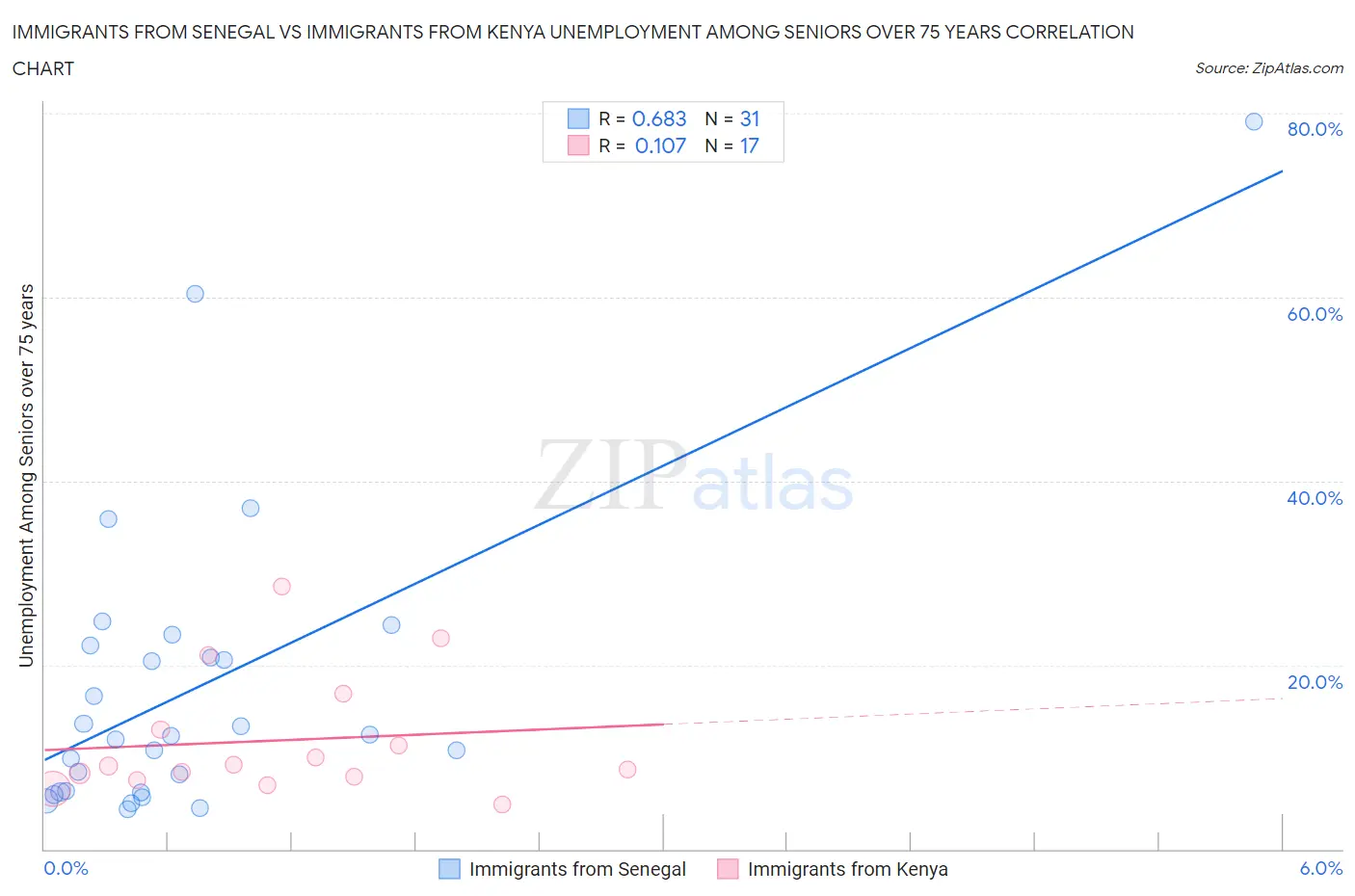 Immigrants from Senegal vs Immigrants from Kenya Unemployment Among Seniors over 75 years