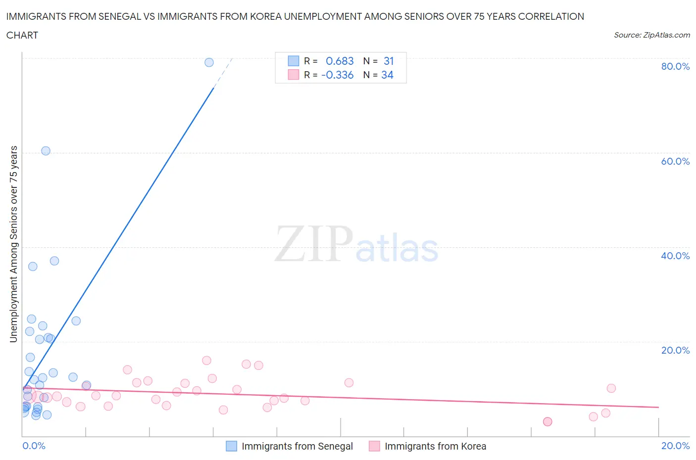 Immigrants from Senegal vs Immigrants from Korea Unemployment Among Seniors over 75 years