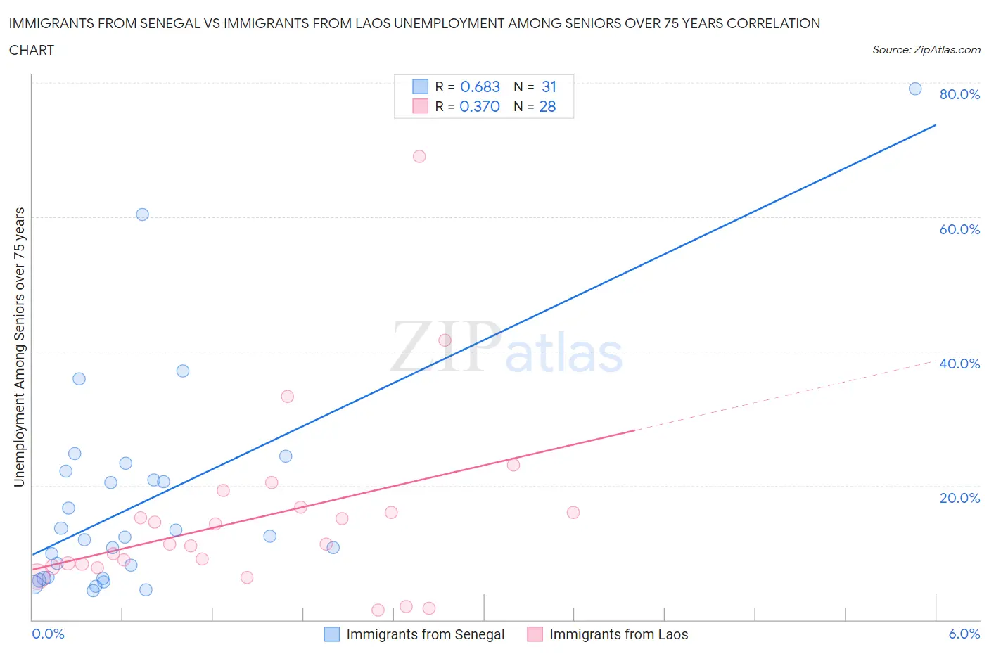 Immigrants from Senegal vs Immigrants from Laos Unemployment Among Seniors over 75 years