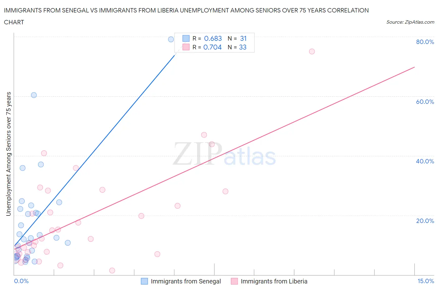 Immigrants from Senegal vs Immigrants from Liberia Unemployment Among Seniors over 75 years