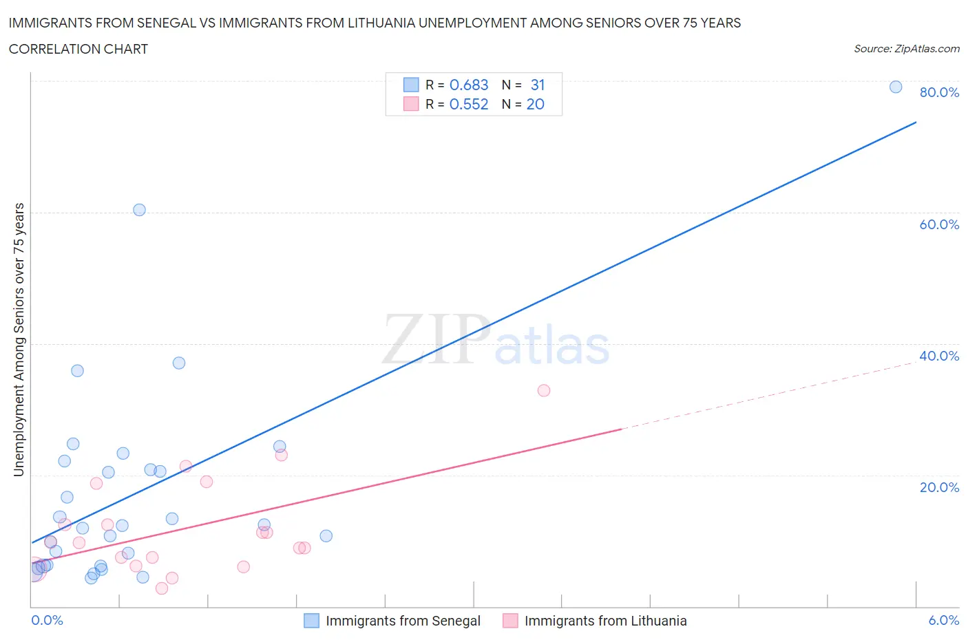 Immigrants from Senegal vs Immigrants from Lithuania Unemployment Among Seniors over 75 years