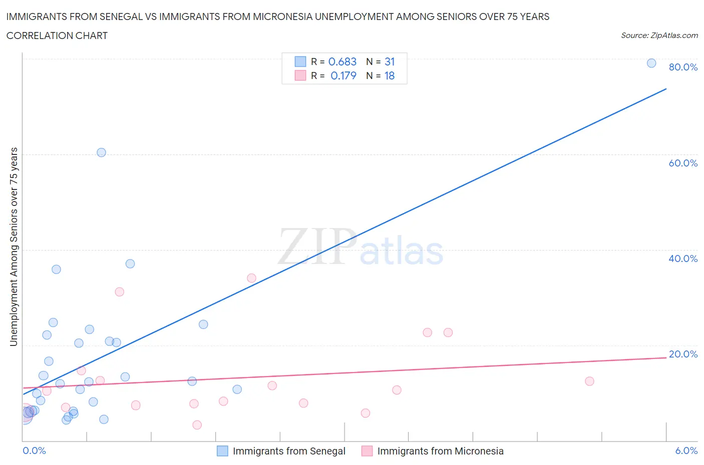 Immigrants from Senegal vs Immigrants from Micronesia Unemployment Among Seniors over 75 years