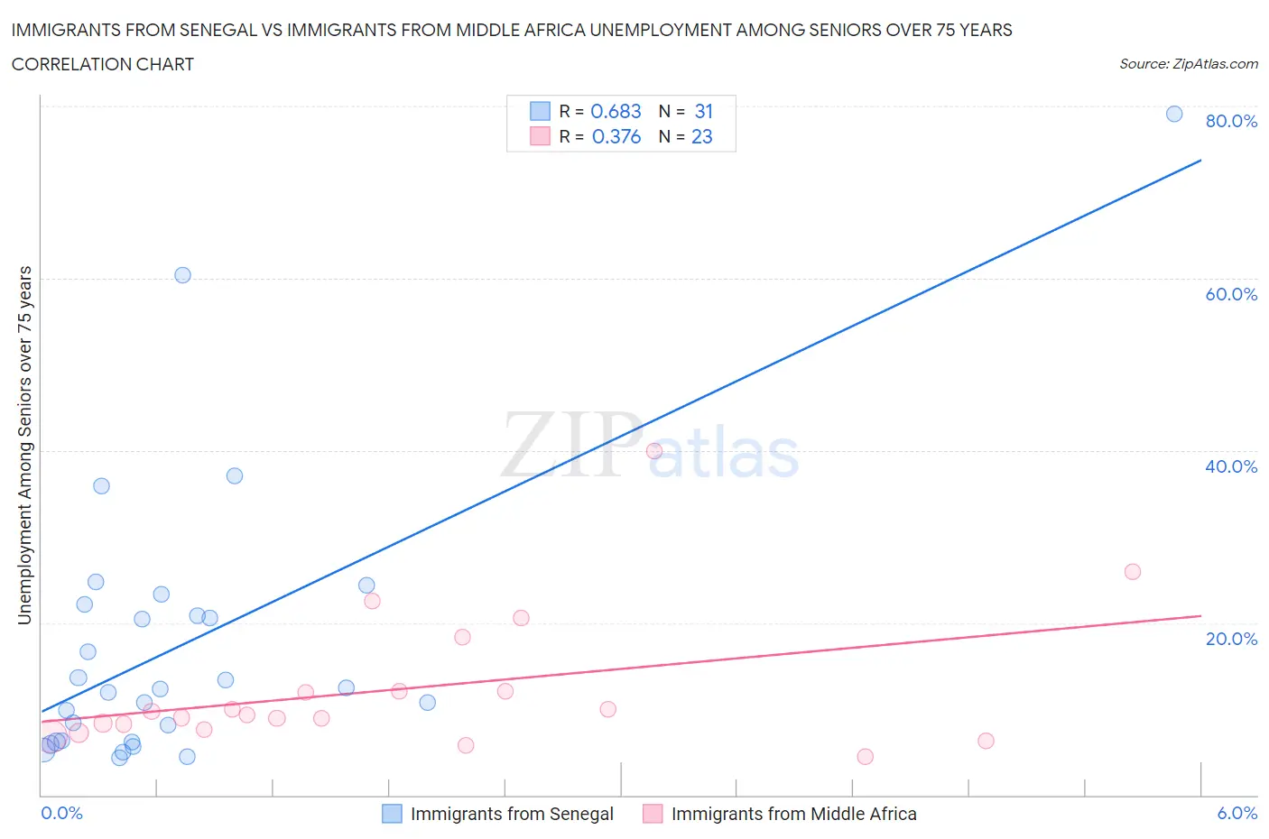 Immigrants from Senegal vs Immigrants from Middle Africa Unemployment Among Seniors over 75 years