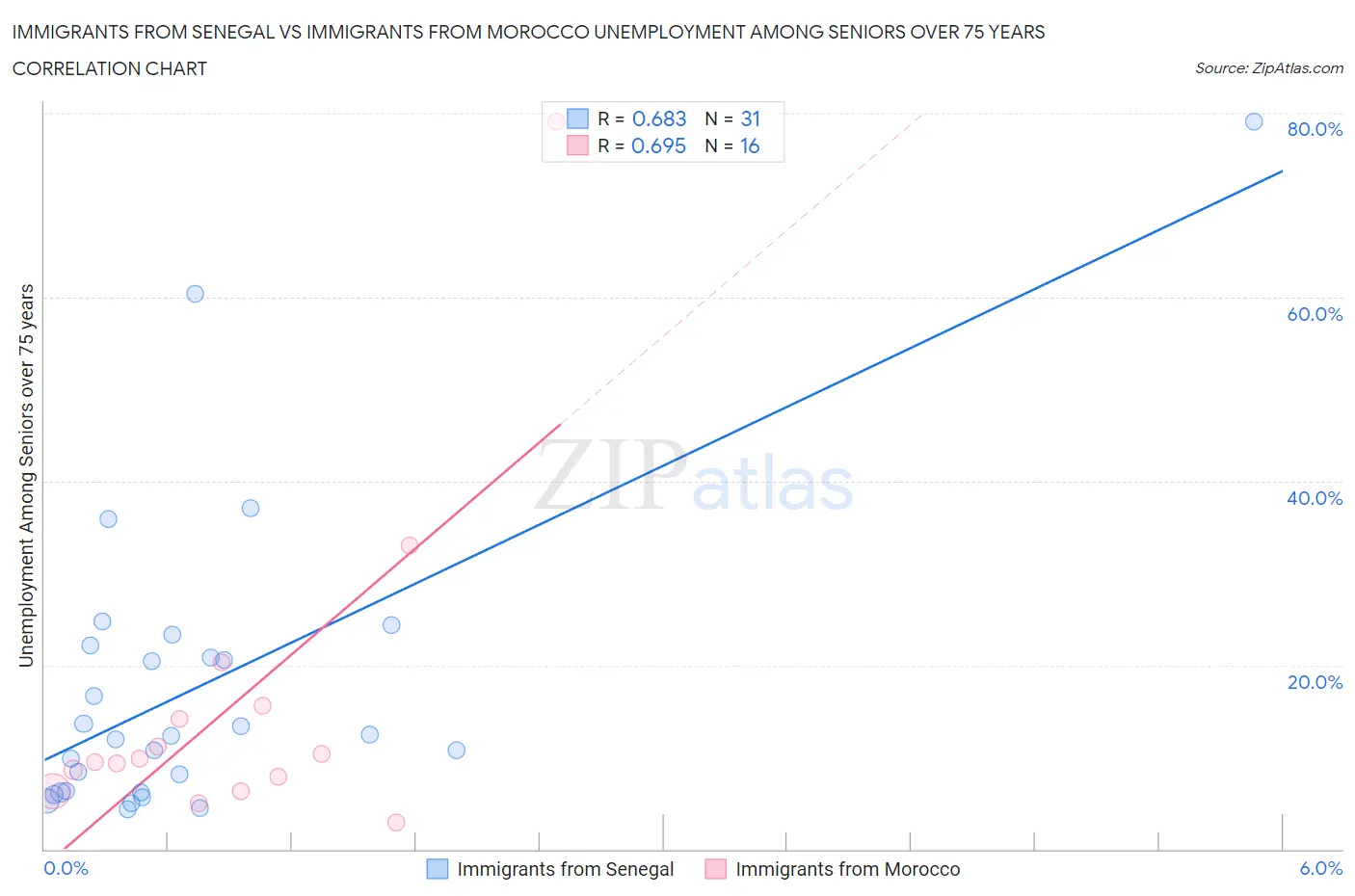 Immigrants from Senegal vs Immigrants from Morocco Unemployment Among Seniors over 75 years