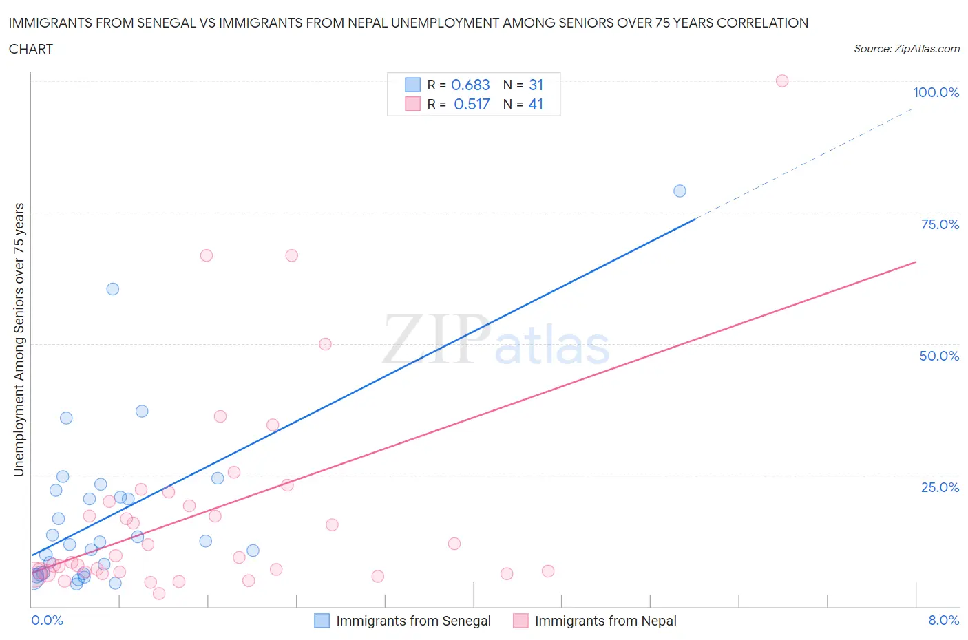Immigrants from Senegal vs Immigrants from Nepal Unemployment Among Seniors over 75 years
