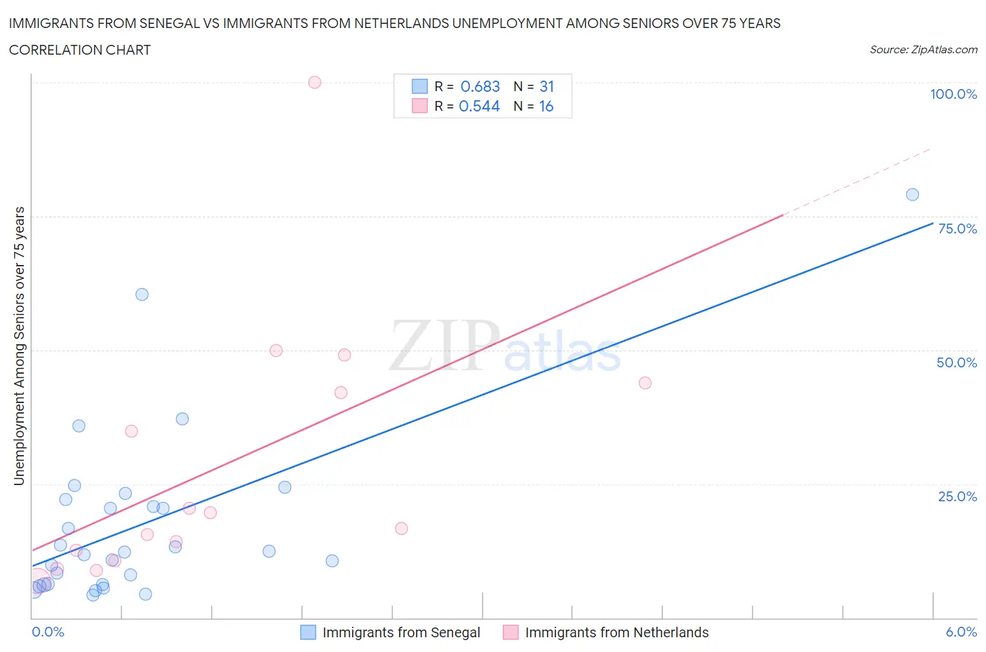 Immigrants from Senegal vs Immigrants from Netherlands Unemployment Among Seniors over 75 years