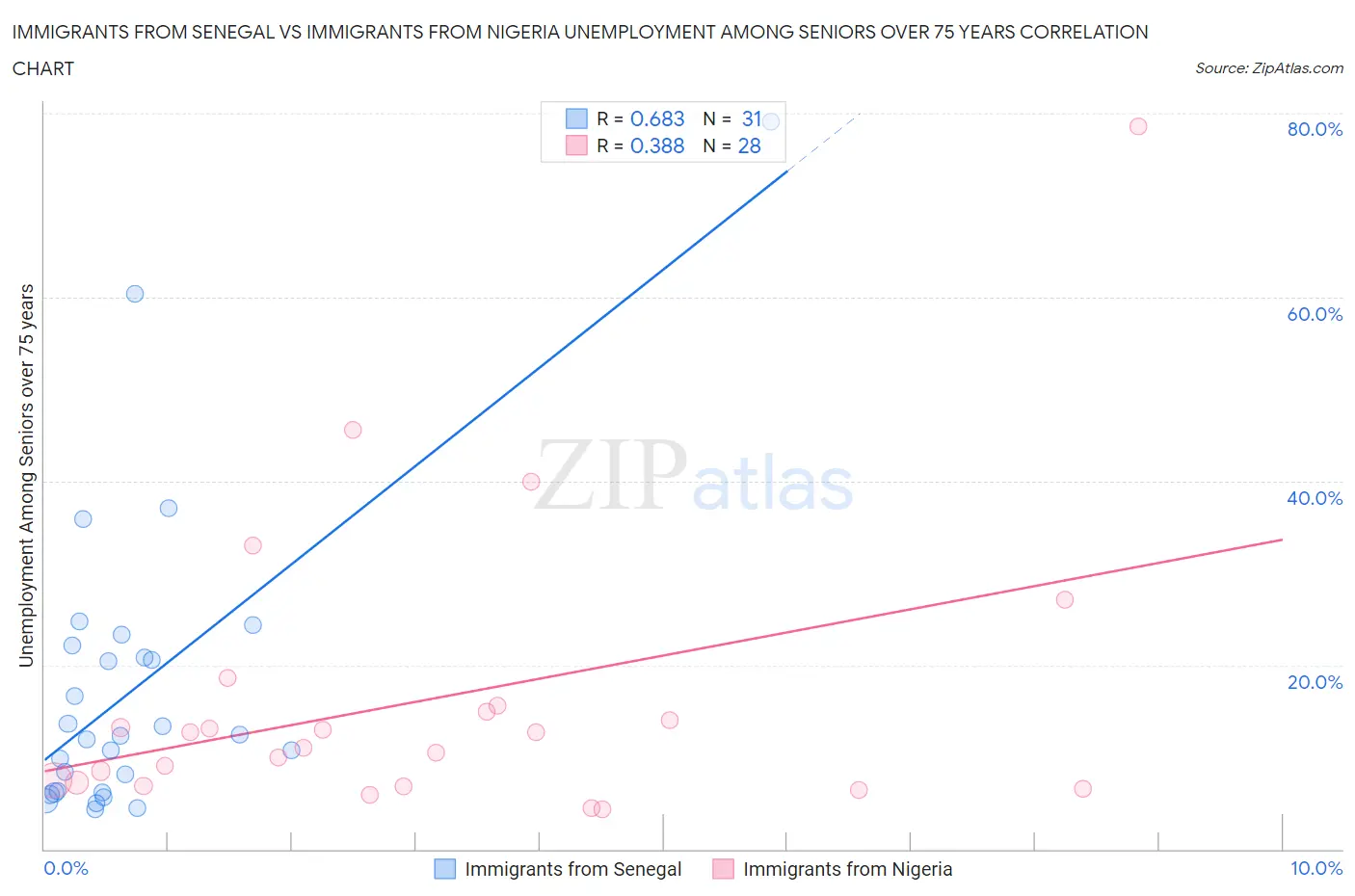 Immigrants from Senegal vs Immigrants from Nigeria Unemployment Among Seniors over 75 years