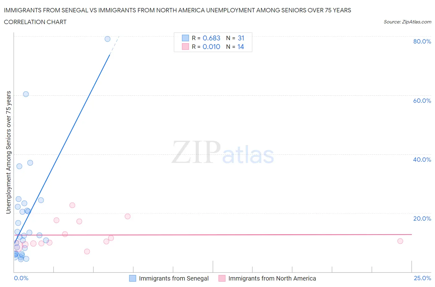 Immigrants from Senegal vs Immigrants from North America Unemployment Among Seniors over 75 years