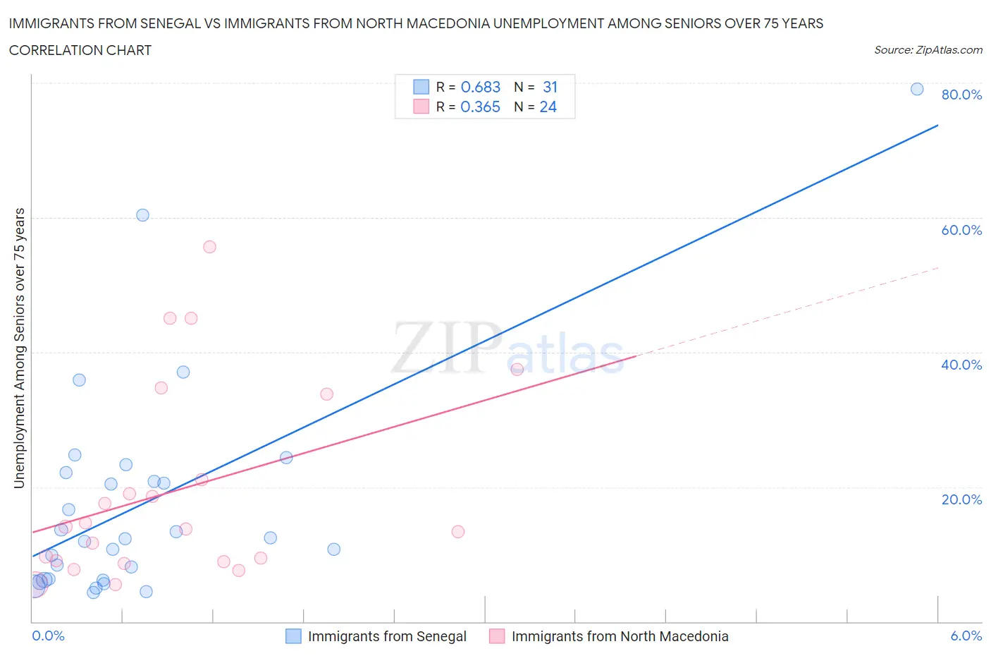 Immigrants from Senegal vs Immigrants from North Macedonia Unemployment Among Seniors over 75 years