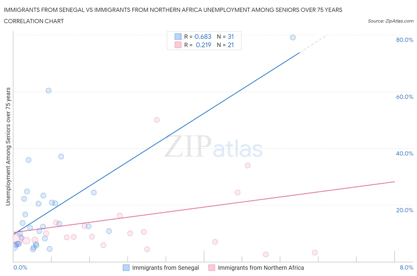 Immigrants from Senegal vs Immigrants from Northern Africa Unemployment Among Seniors over 75 years