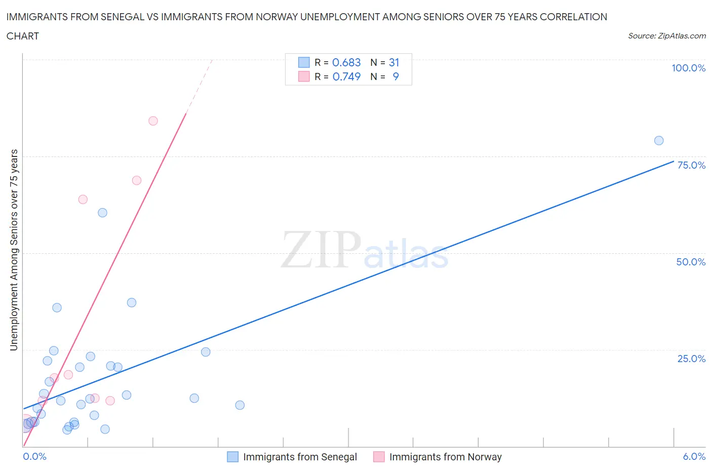 Immigrants from Senegal vs Immigrants from Norway Unemployment Among Seniors over 75 years