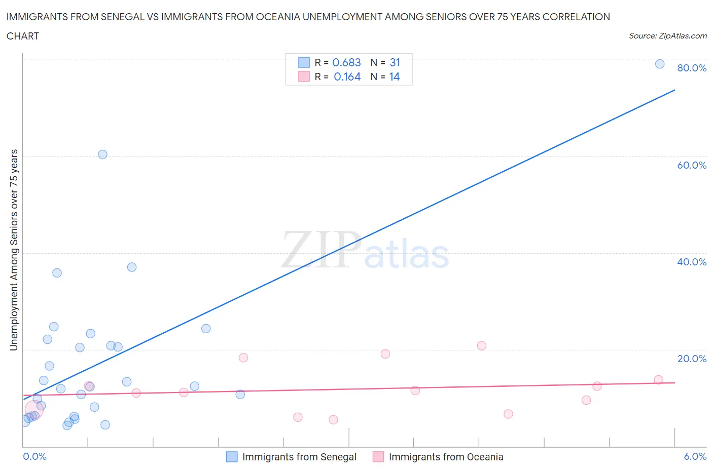 Immigrants from Senegal vs Immigrants from Oceania Unemployment Among Seniors over 75 years