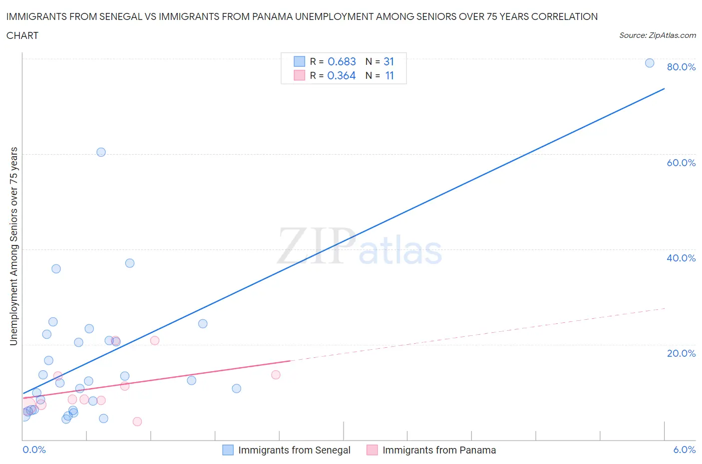Immigrants from Senegal vs Immigrants from Panama Unemployment Among Seniors over 75 years