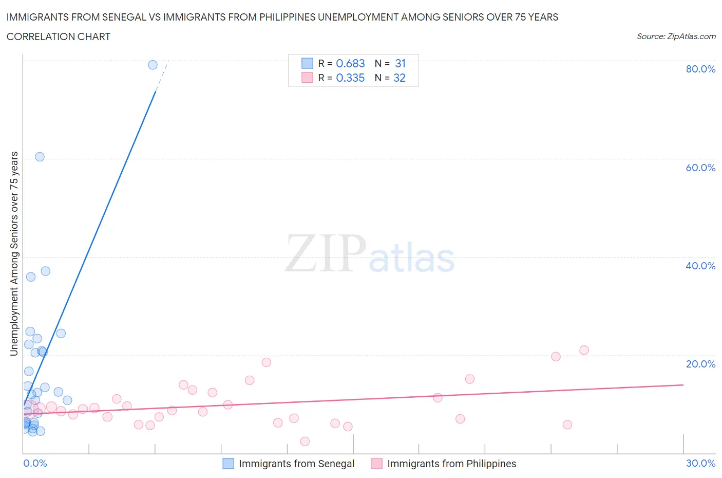 Immigrants from Senegal vs Immigrants from Philippines Unemployment Among Seniors over 75 years