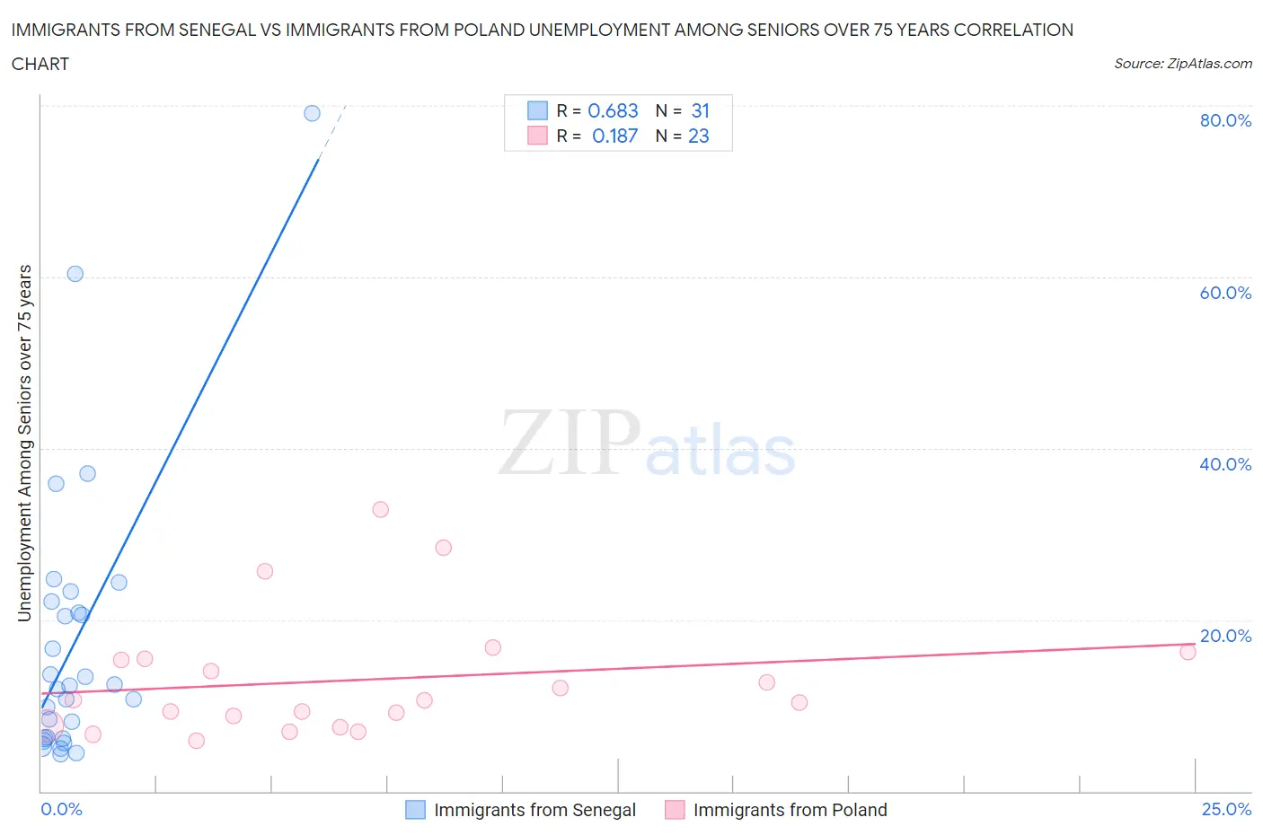 Immigrants from Senegal vs Immigrants from Poland Unemployment Among Seniors over 75 years