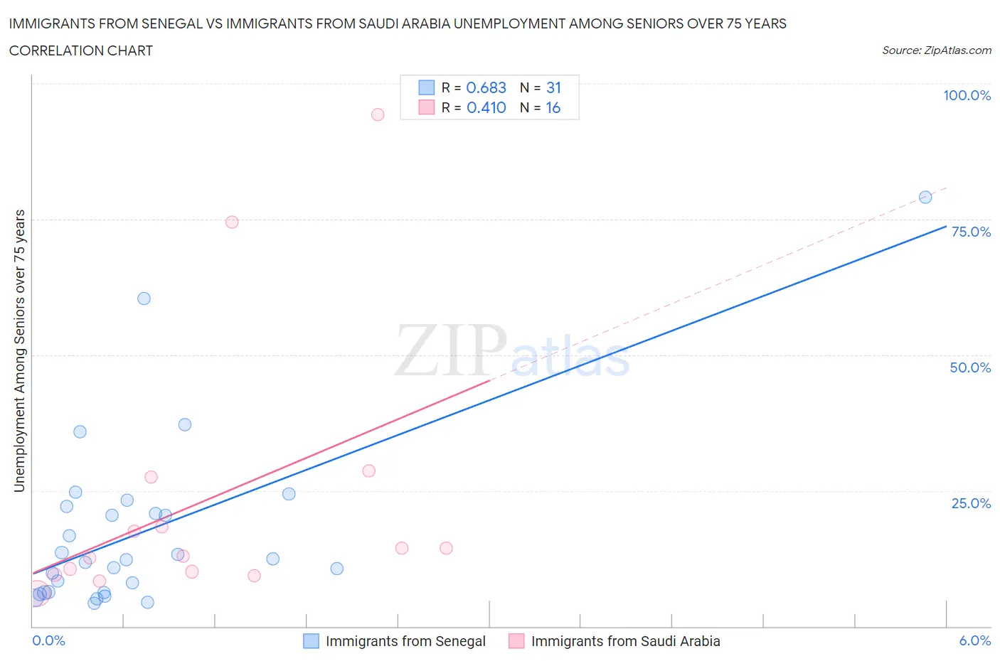 Immigrants from Senegal vs Immigrants from Saudi Arabia Unemployment Among Seniors over 75 years