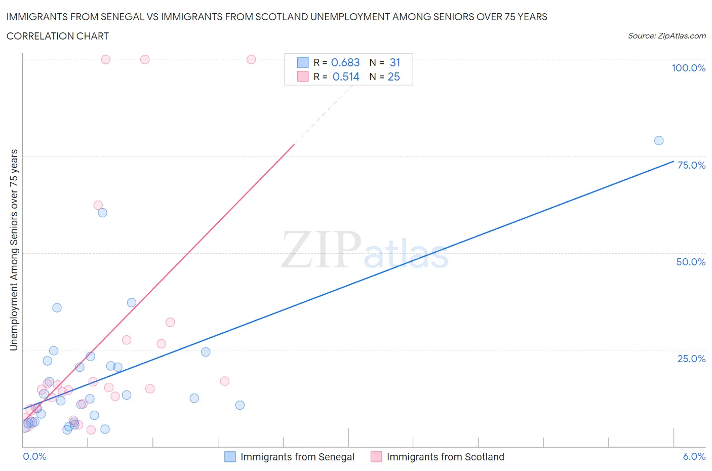 Immigrants from Senegal vs Immigrants from Scotland Unemployment Among Seniors over 75 years