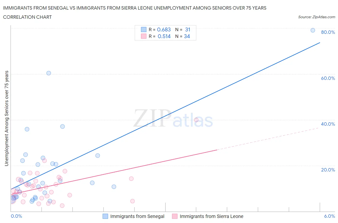 Immigrants from Senegal vs Immigrants from Sierra Leone Unemployment Among Seniors over 75 years