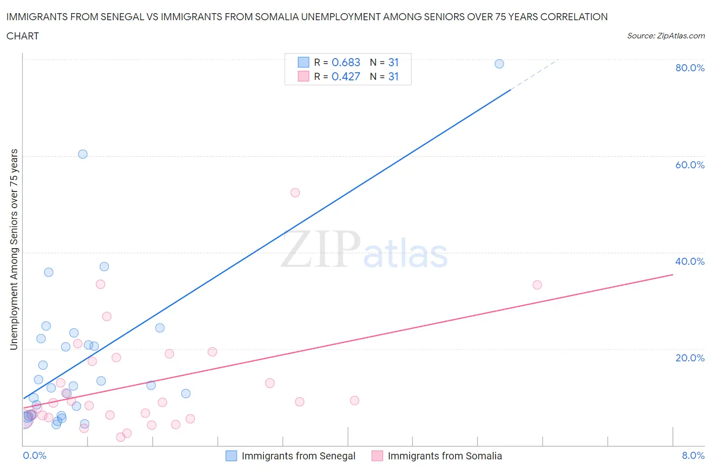 Immigrants from Senegal vs Immigrants from Somalia Unemployment Among Seniors over 75 years