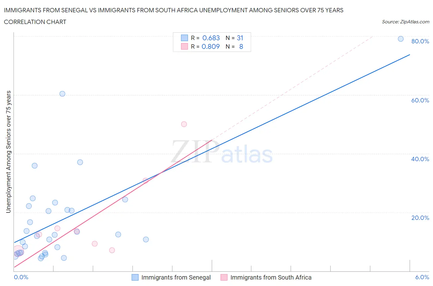 Immigrants from Senegal vs Immigrants from South Africa Unemployment Among Seniors over 75 years