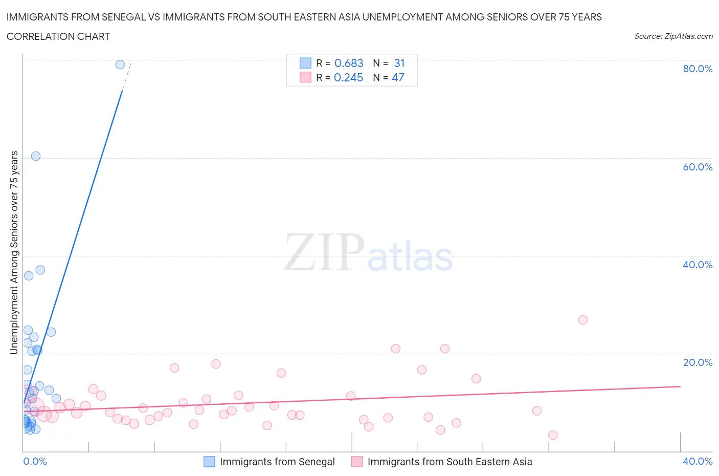 Immigrants from Senegal vs Immigrants from South Eastern Asia Unemployment Among Seniors over 75 years