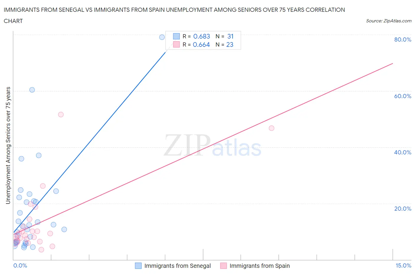 Immigrants from Senegal vs Immigrants from Spain Unemployment Among Seniors over 75 years