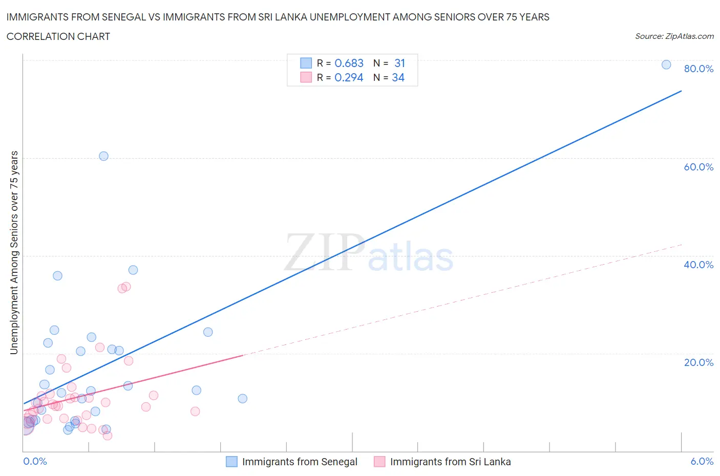 Immigrants from Senegal vs Immigrants from Sri Lanka Unemployment Among Seniors over 75 years