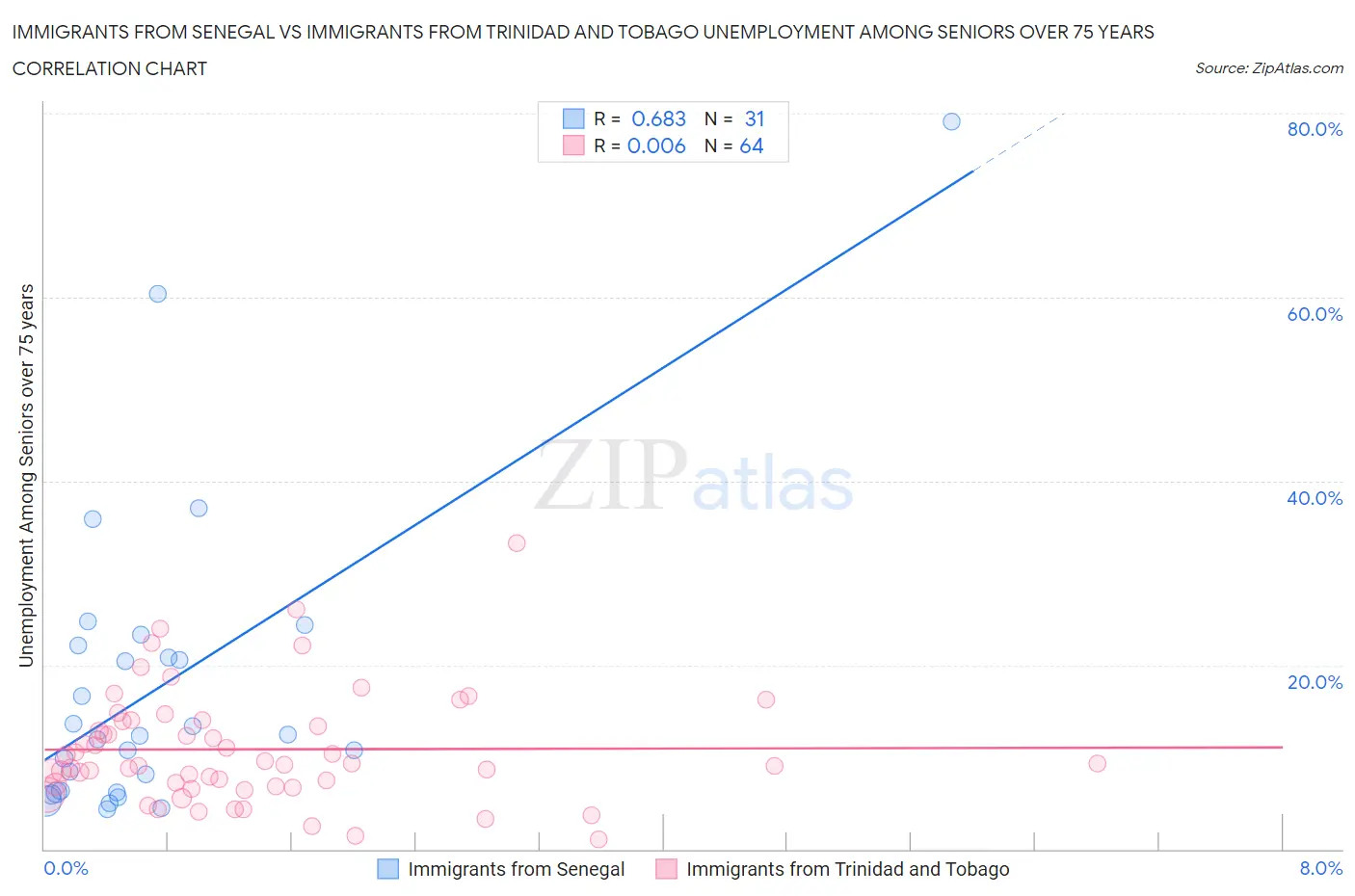 Immigrants from Senegal vs Immigrants from Trinidad and Tobago Unemployment Among Seniors over 75 years