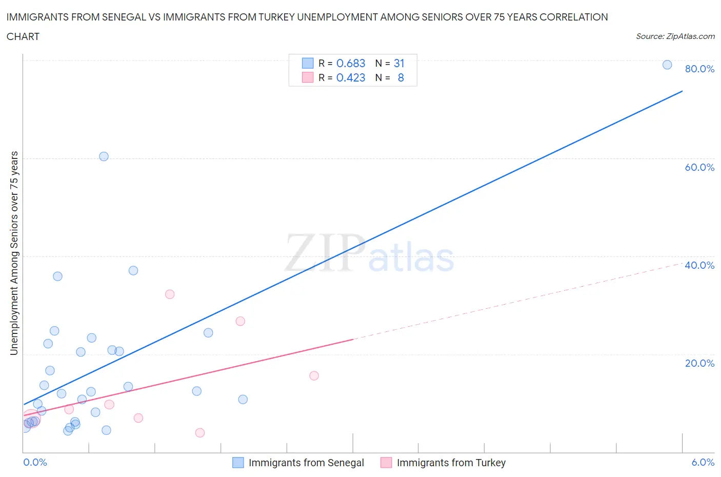 Immigrants from Senegal vs Immigrants from Turkey Unemployment Among Seniors over 75 years