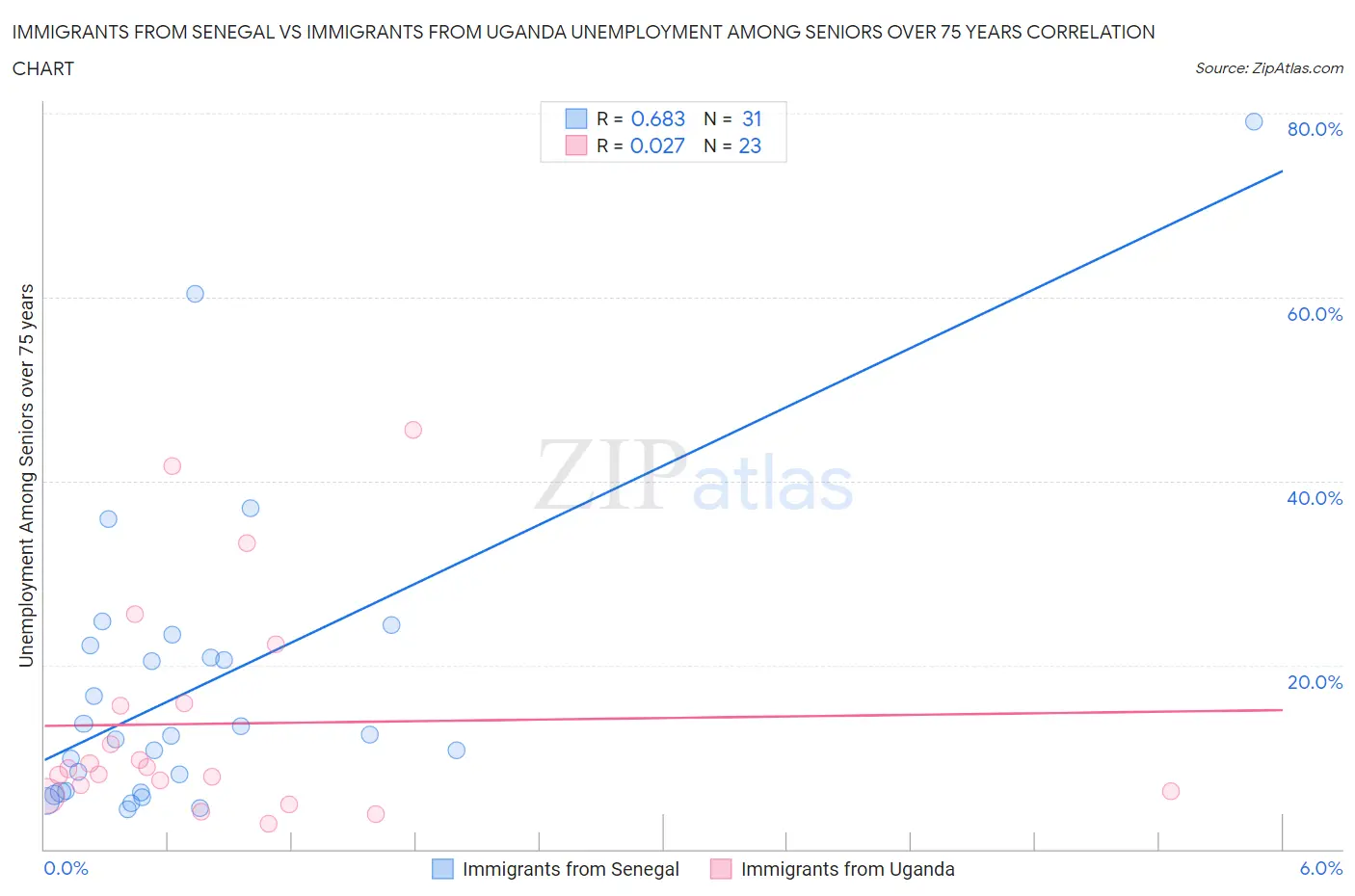 Immigrants from Senegal vs Immigrants from Uganda Unemployment Among Seniors over 75 years