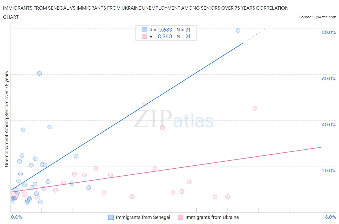 Immigrants from Senegal vs Immigrants from Ukraine Unemployment Among Seniors over 75 years