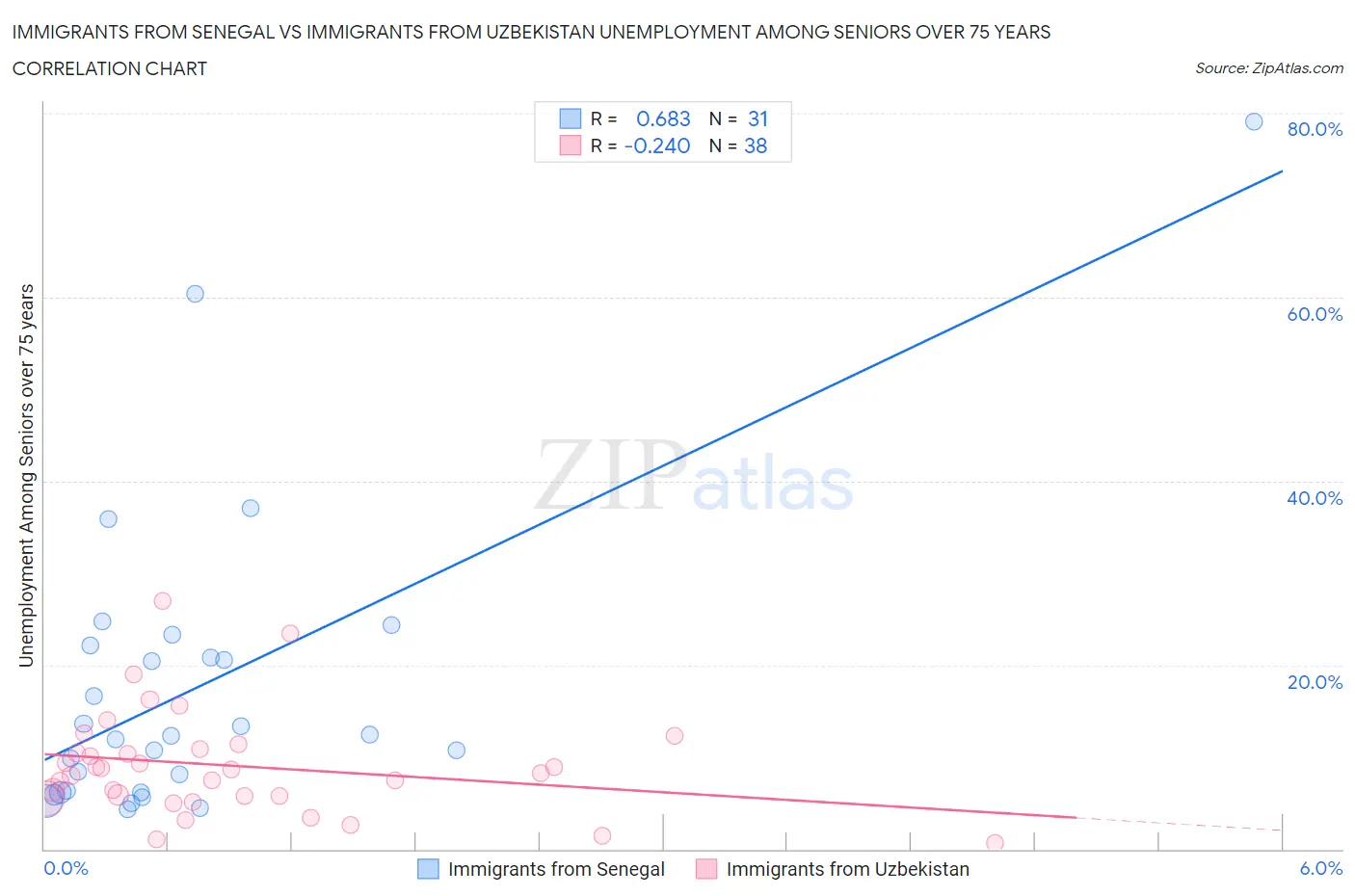 Immigrants from Senegal vs Immigrants from Uzbekistan Unemployment Among Seniors over 75 years