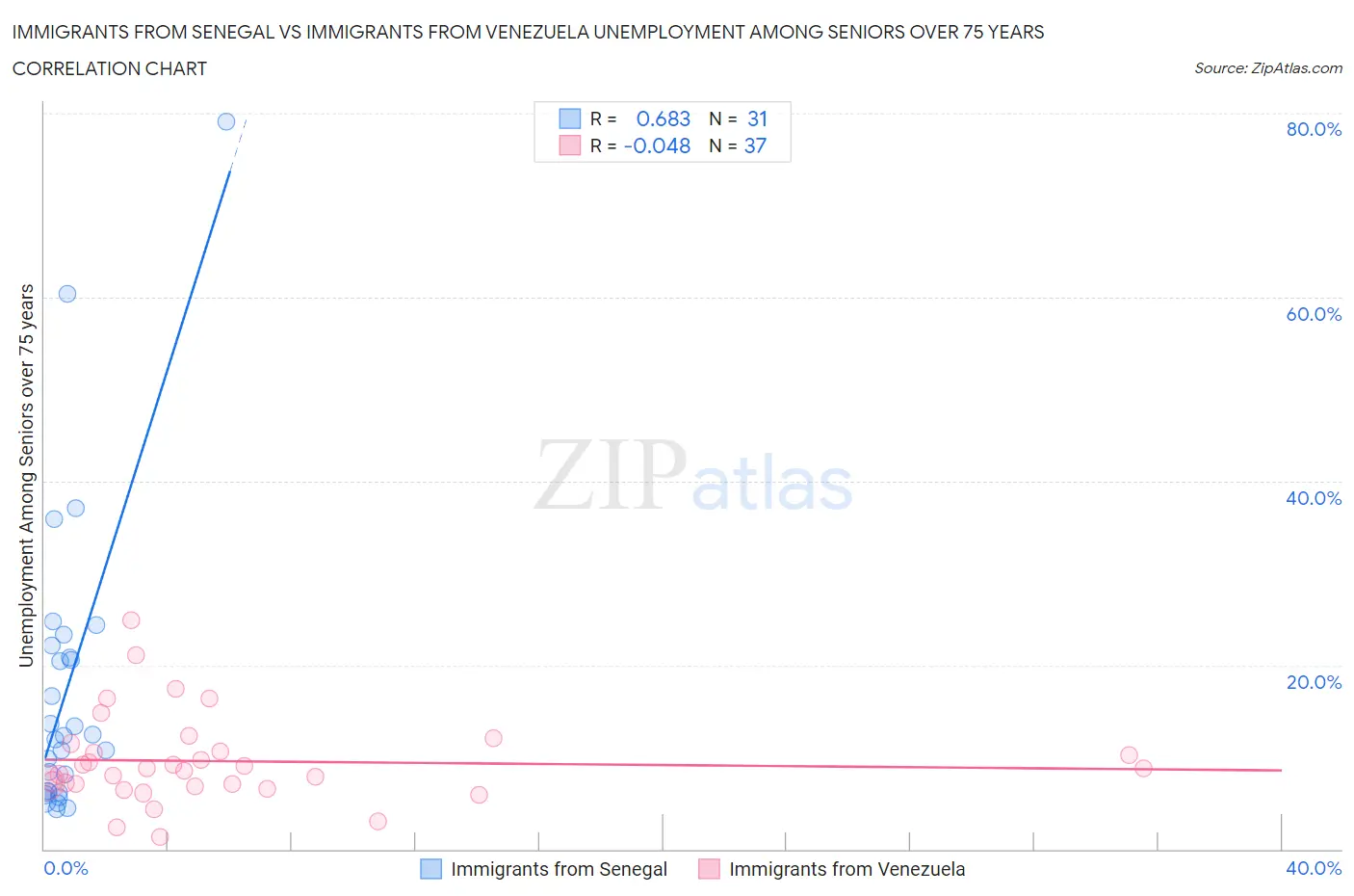 Immigrants from Senegal vs Immigrants from Venezuela Unemployment Among Seniors over 75 years