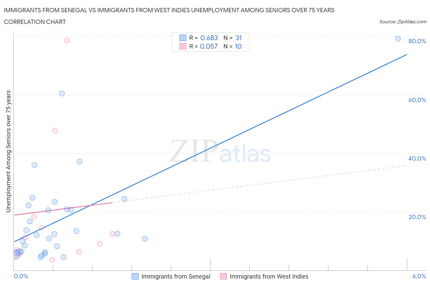 Immigrants from Senegal vs Immigrants from West Indies Unemployment Among Seniors over 75 years