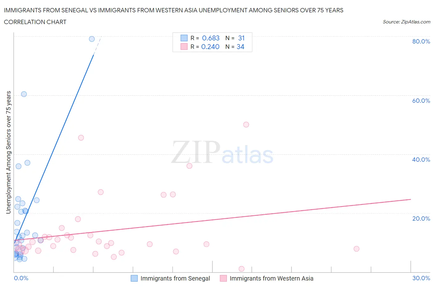 Immigrants from Senegal vs Immigrants from Western Asia Unemployment Among Seniors over 75 years