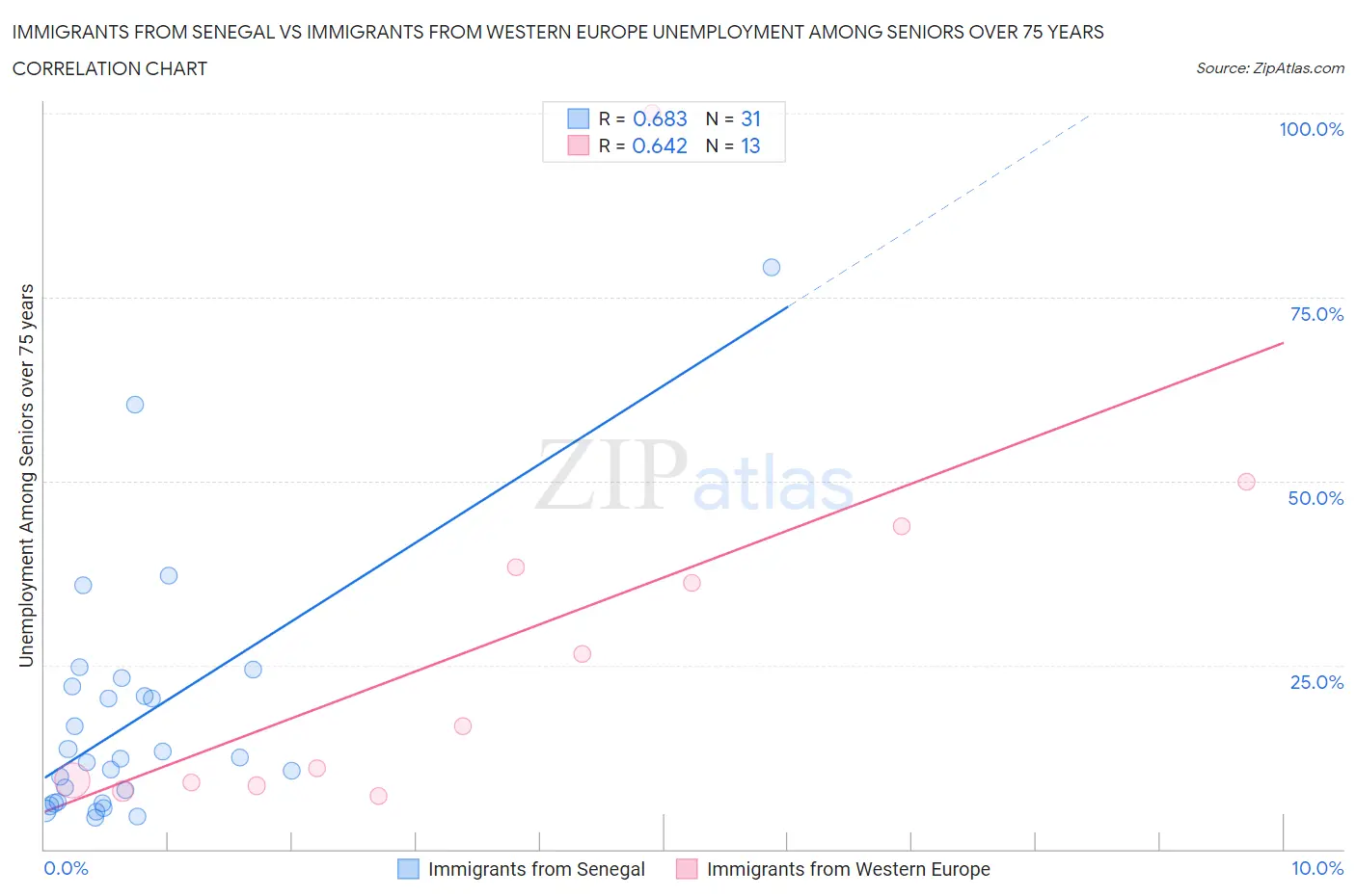 Immigrants from Senegal vs Immigrants from Western Europe Unemployment Among Seniors over 75 years