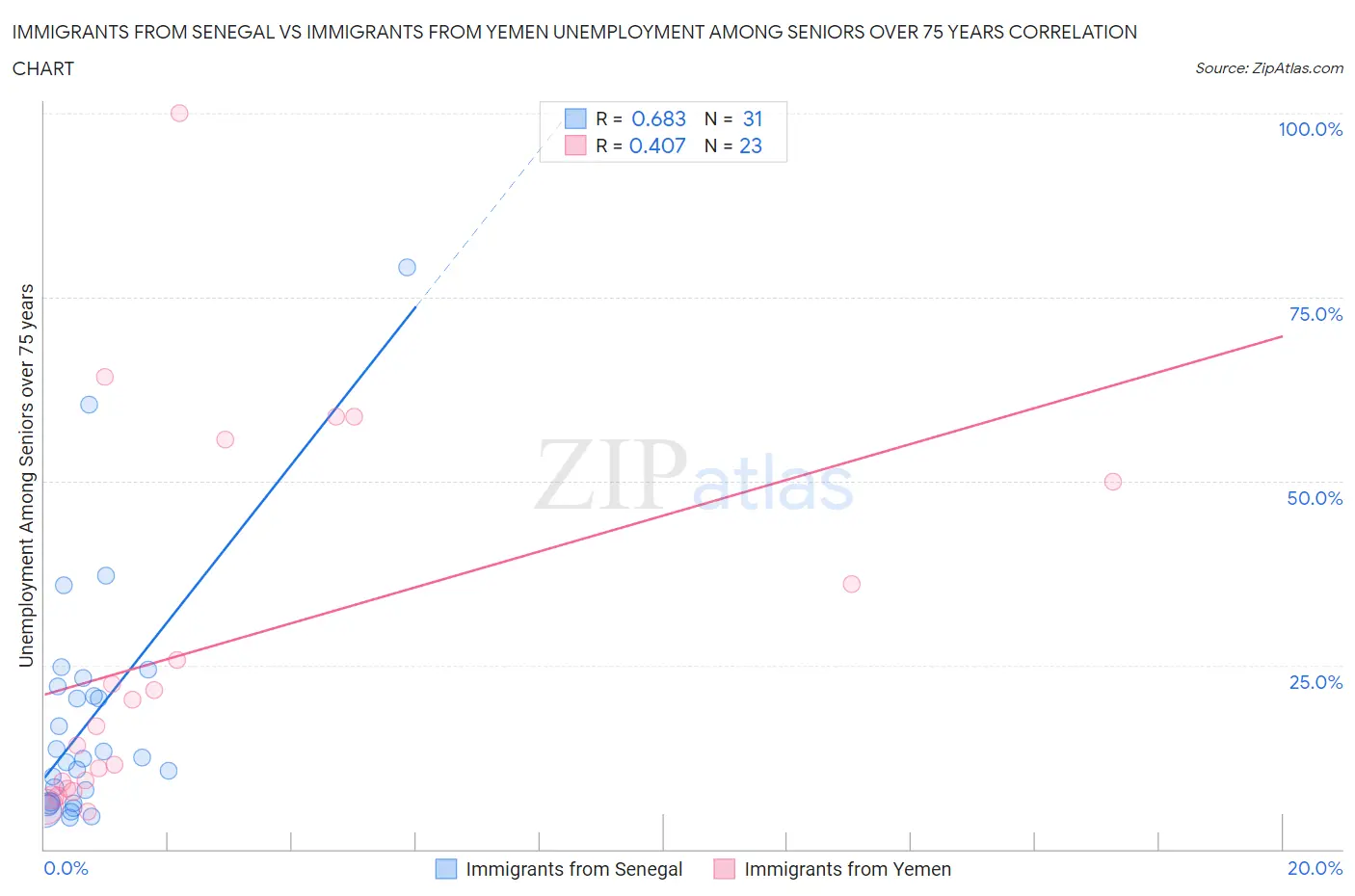 Immigrants from Senegal vs Immigrants from Yemen Unemployment Among Seniors over 75 years