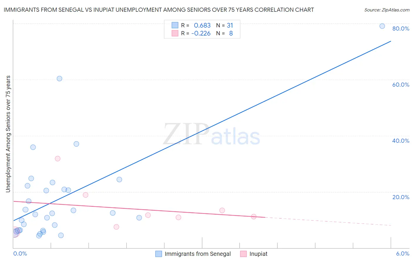 Immigrants from Senegal vs Inupiat Unemployment Among Seniors over 75 years