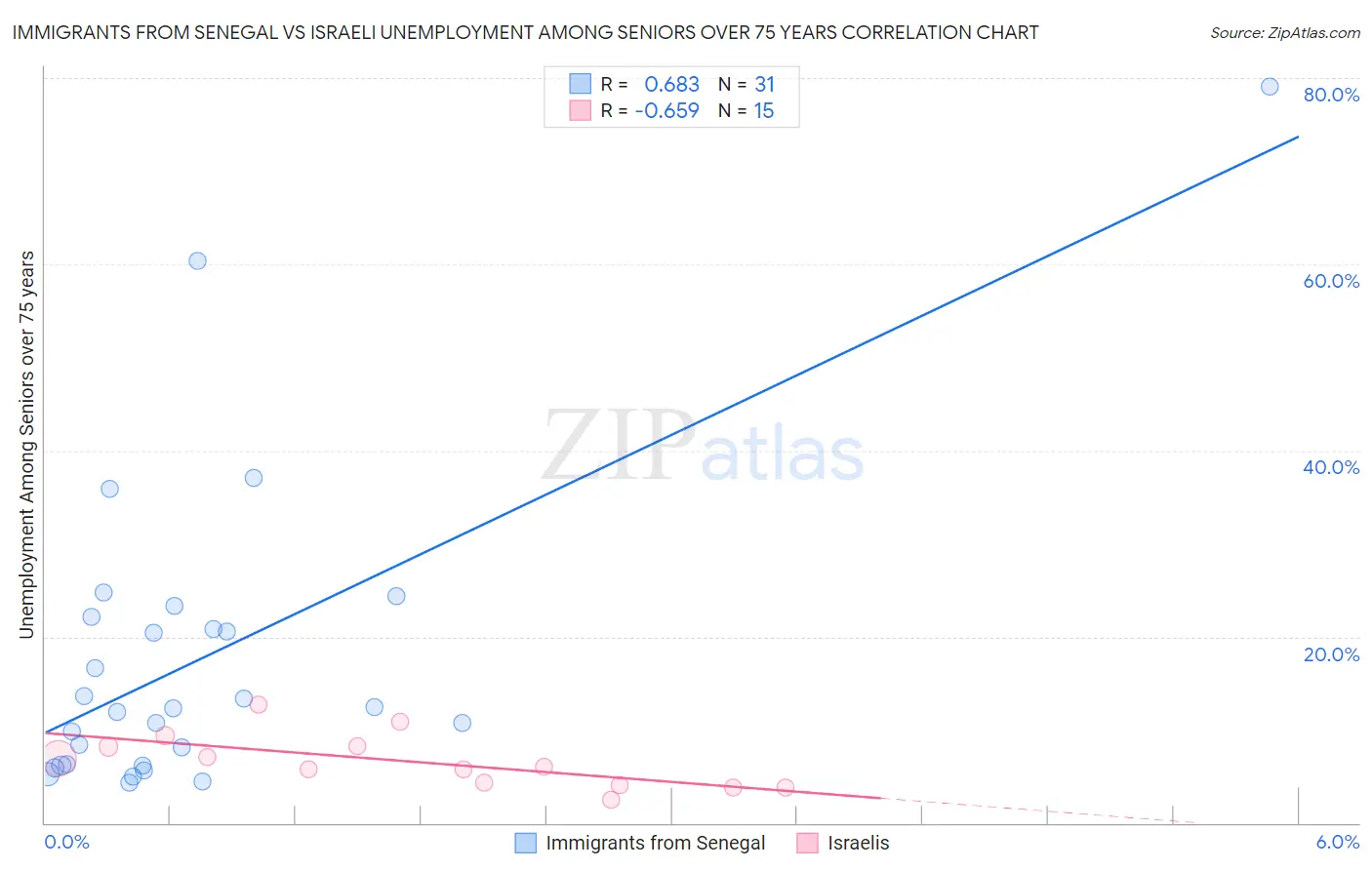 Immigrants from Senegal vs Israeli Unemployment Among Seniors over 75 years