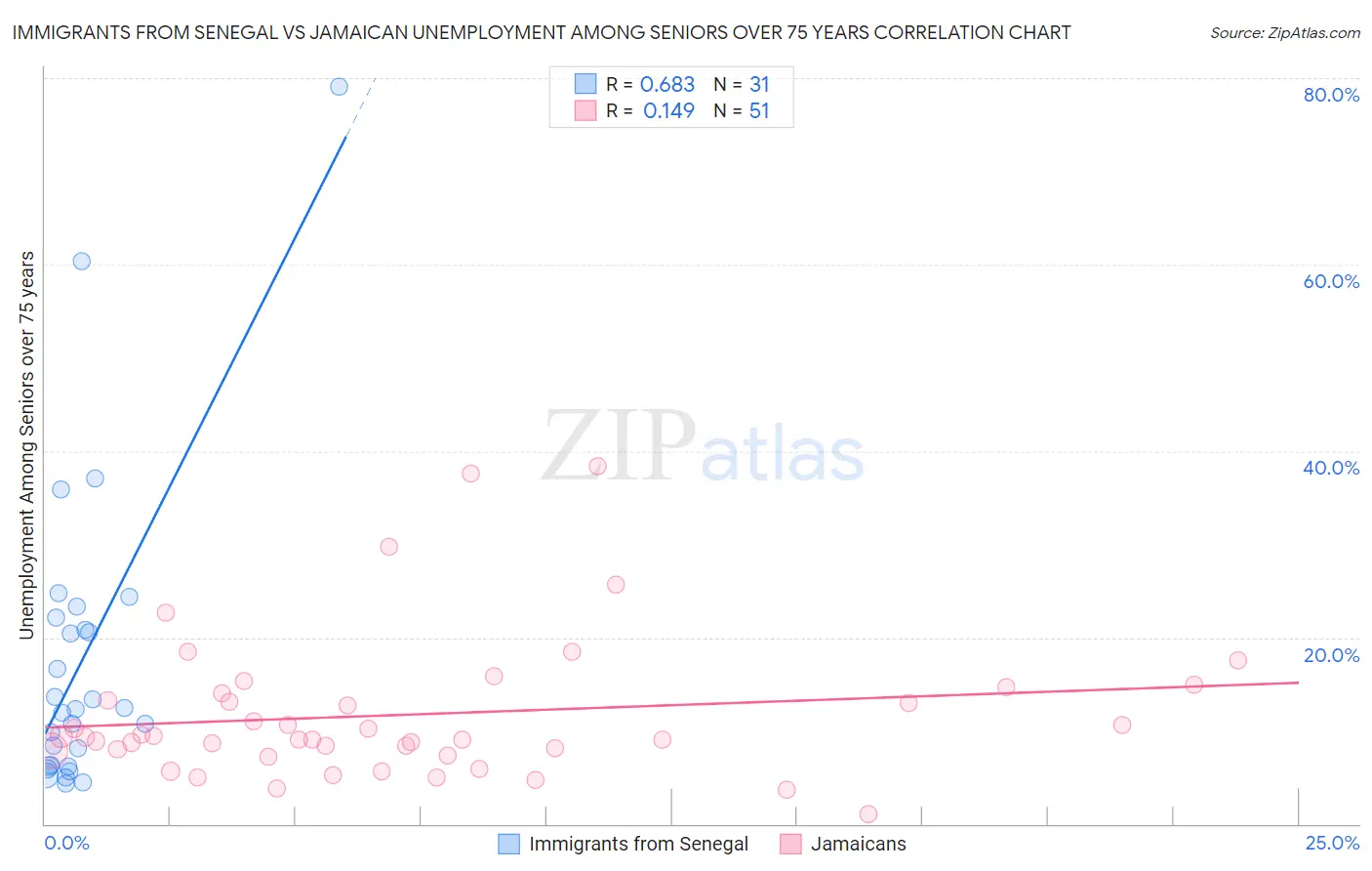 Immigrants from Senegal vs Jamaican Unemployment Among Seniors over 75 years