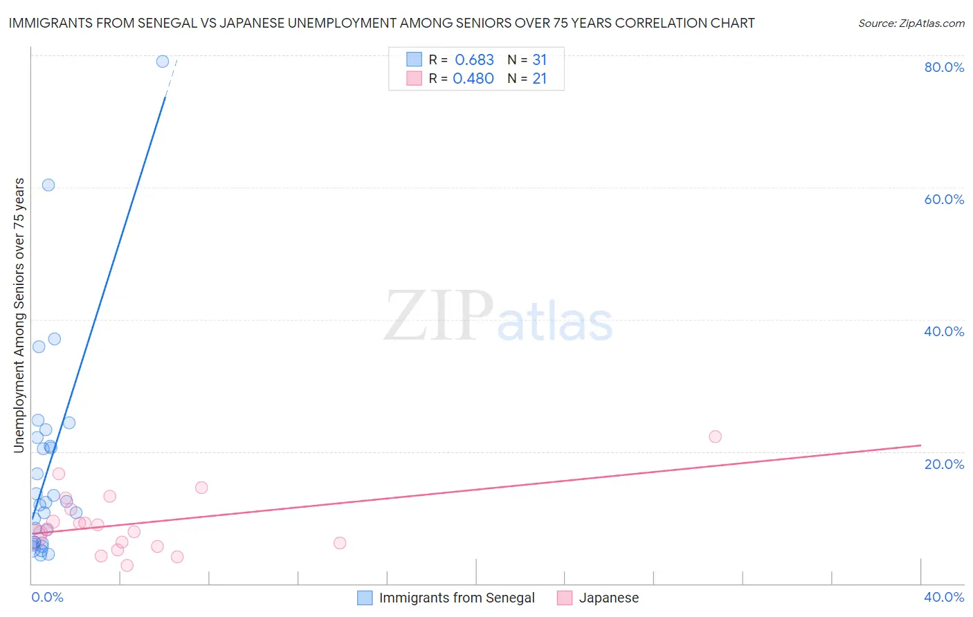 Immigrants from Senegal vs Japanese Unemployment Among Seniors over 75 years