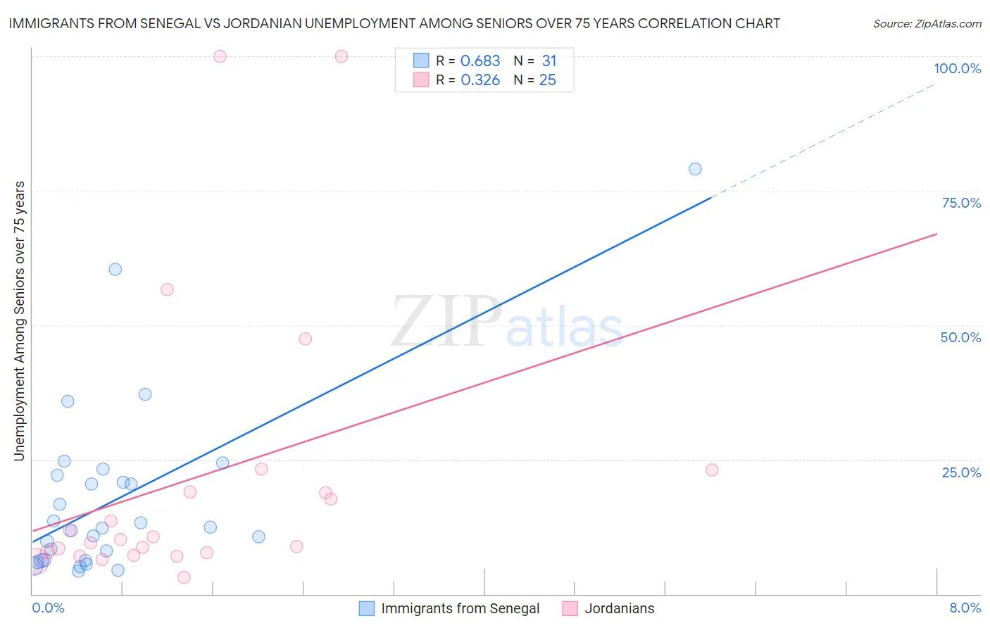 Immigrants from Senegal vs Jordanian Unemployment Among Seniors over 75 years