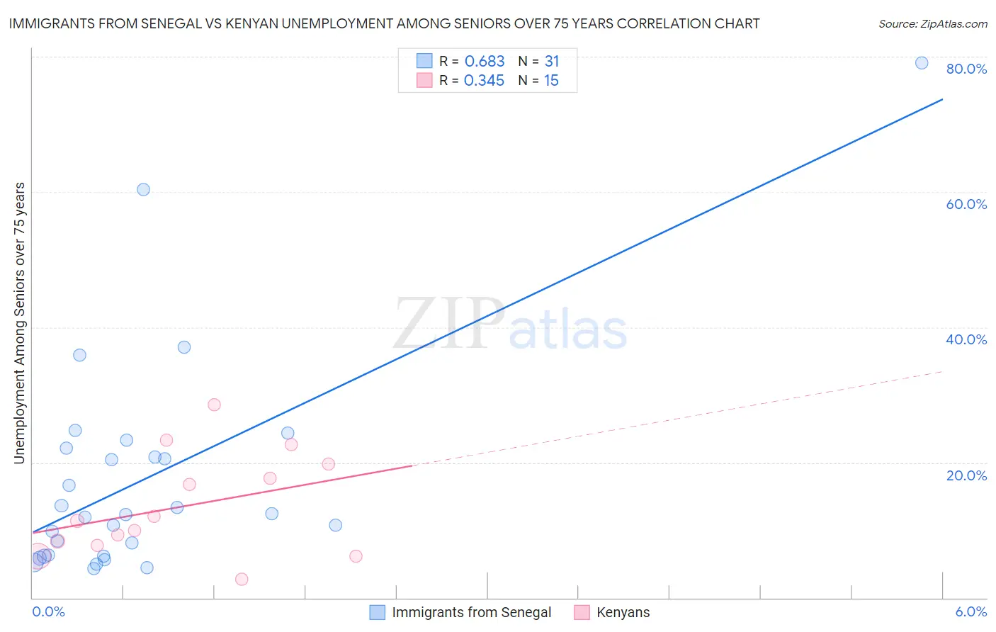 Immigrants from Senegal vs Kenyan Unemployment Among Seniors over 75 years