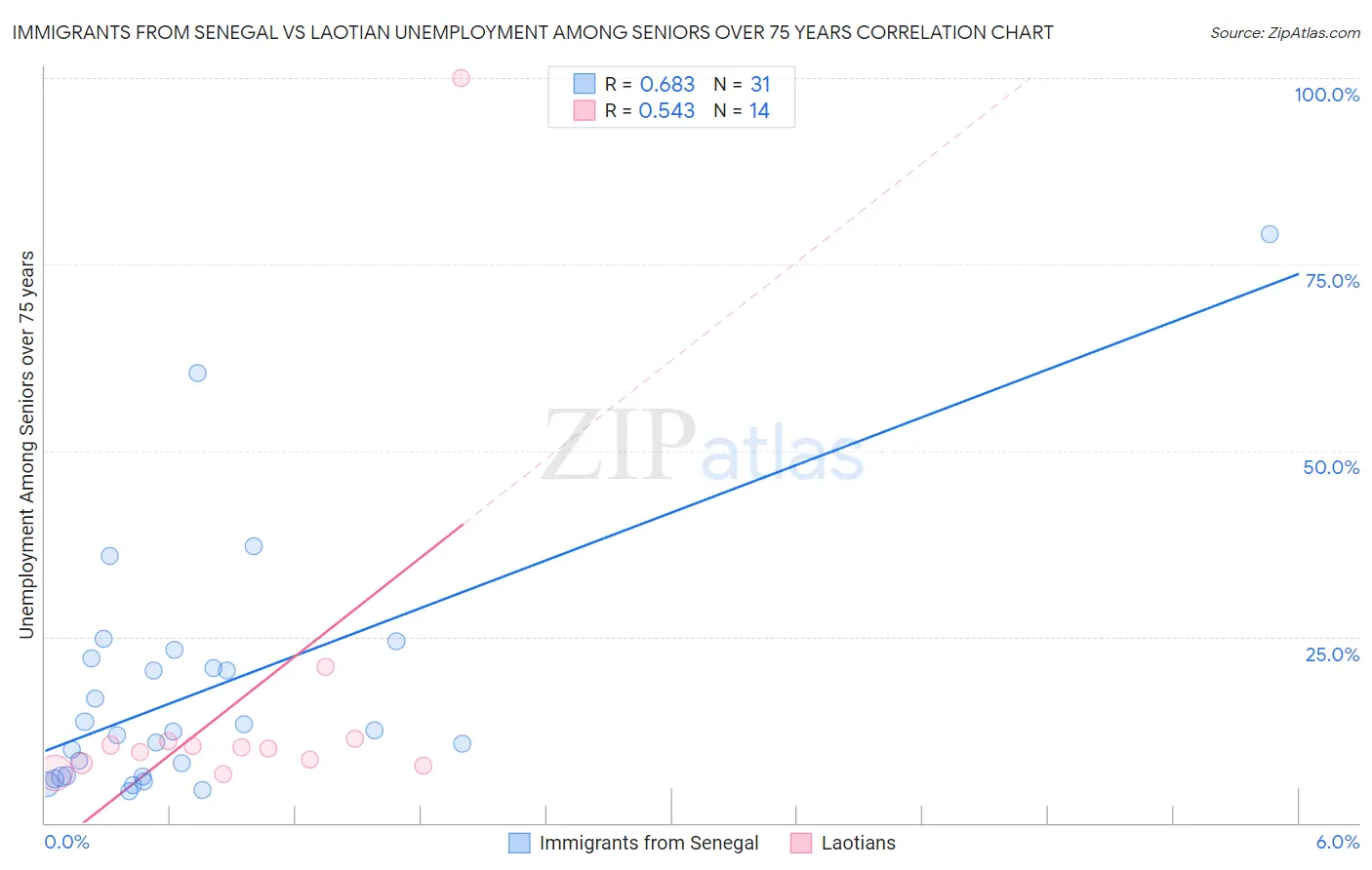 Immigrants from Senegal vs Laotian Unemployment Among Seniors over 75 years